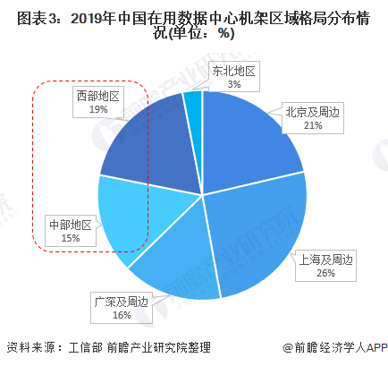 圖表3：2019年中國(guó)在用數(shù)據(jù)中心機(jī)架區(qū)域格局分布情況(單位：%)