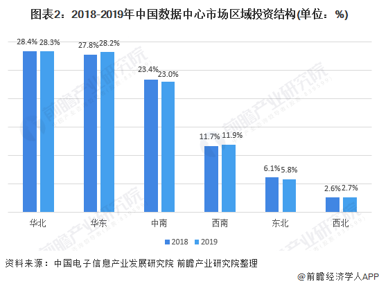 圖表2：2018-2019年中國(guó)數(shù)據(jù)中心市場(chǎng)區(qū)域投資結(jié)構(gòu)(單位：%)